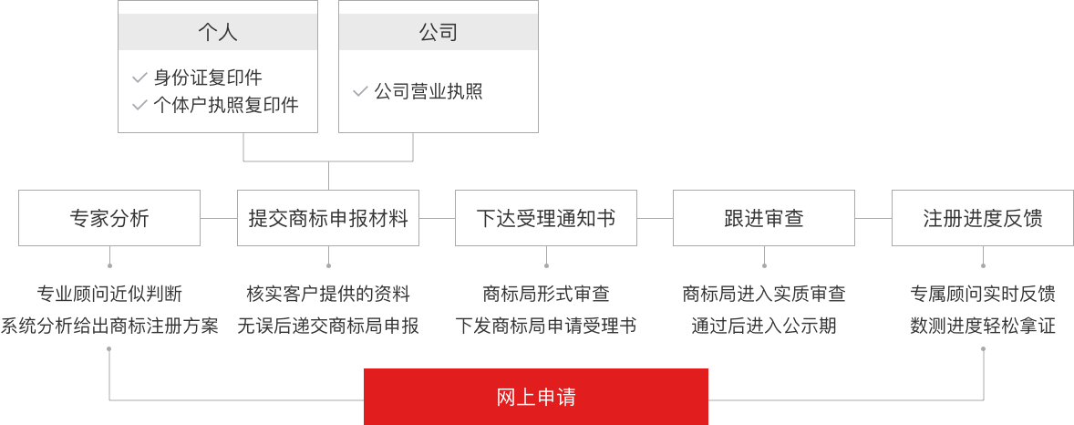 商标注册流程